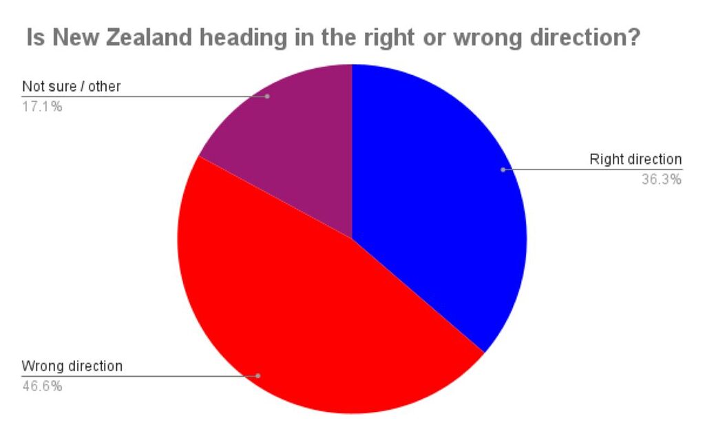 Poll shows gloomy mood holds as Labour’s numbers depend on Te Pāti Māori - Centrist