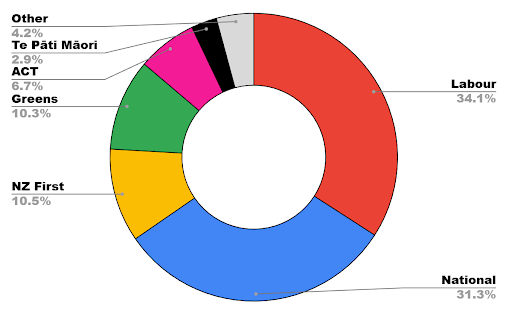 'Neck and neck' - Poll shows stalemate as Greens rise, NZ First slips, and cost pressures bite - Centrist